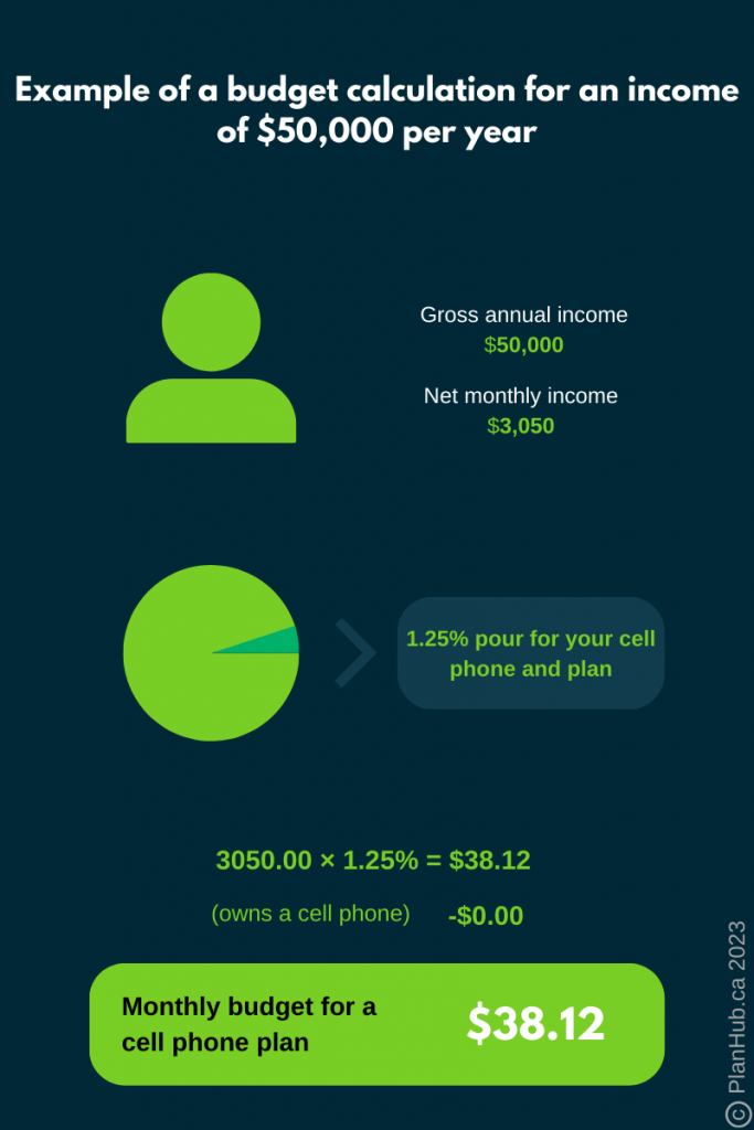 Cell phone plan budget